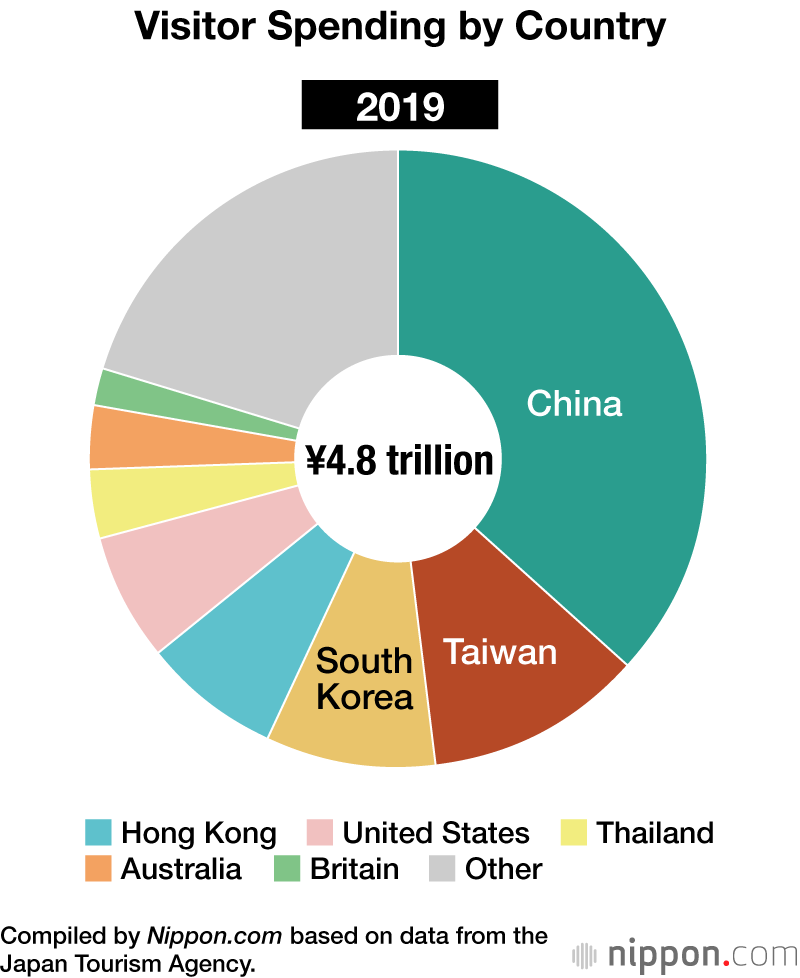 Visitor Spending by Country (2019)