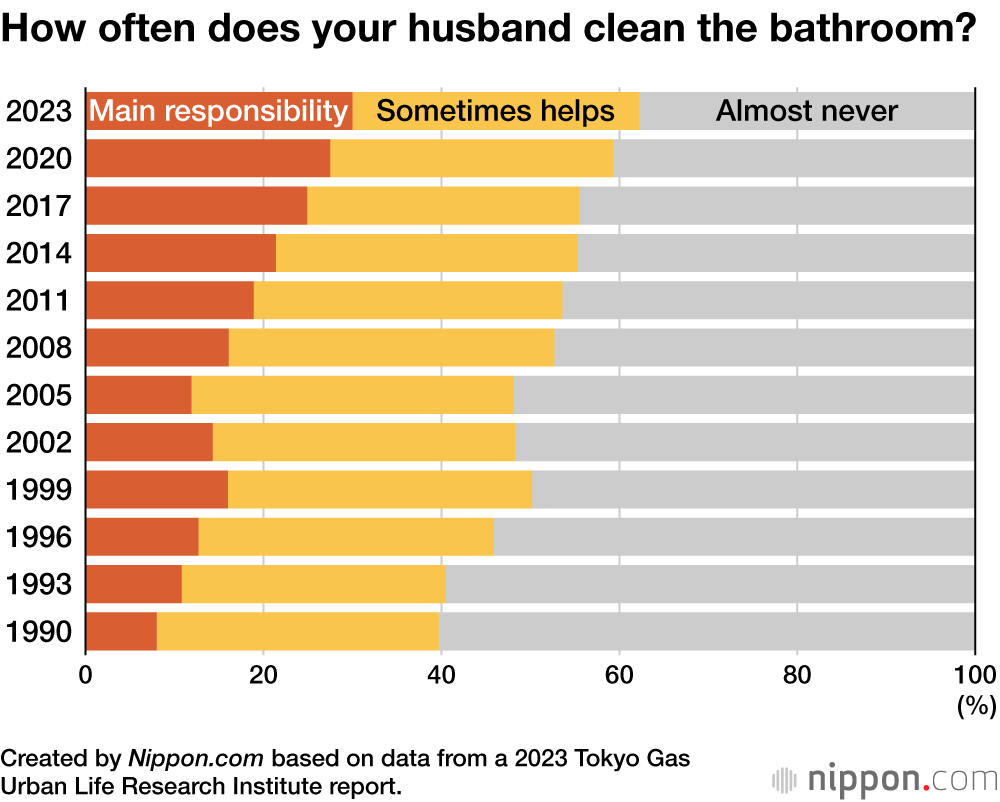 How often does your husband clean the bathroom?