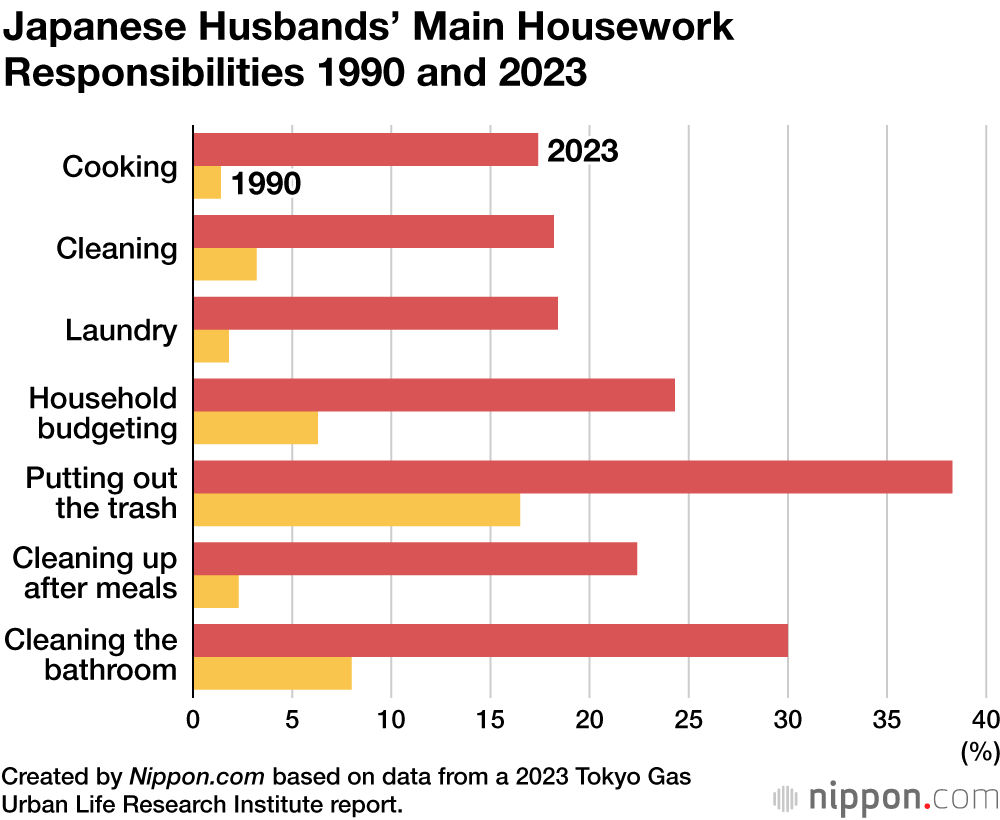 Japanese Husbands’ Main Housework Responsibilities 1990 and 2023 (%)