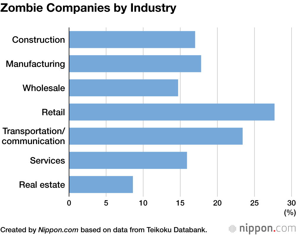 Zombie Companies by Industry