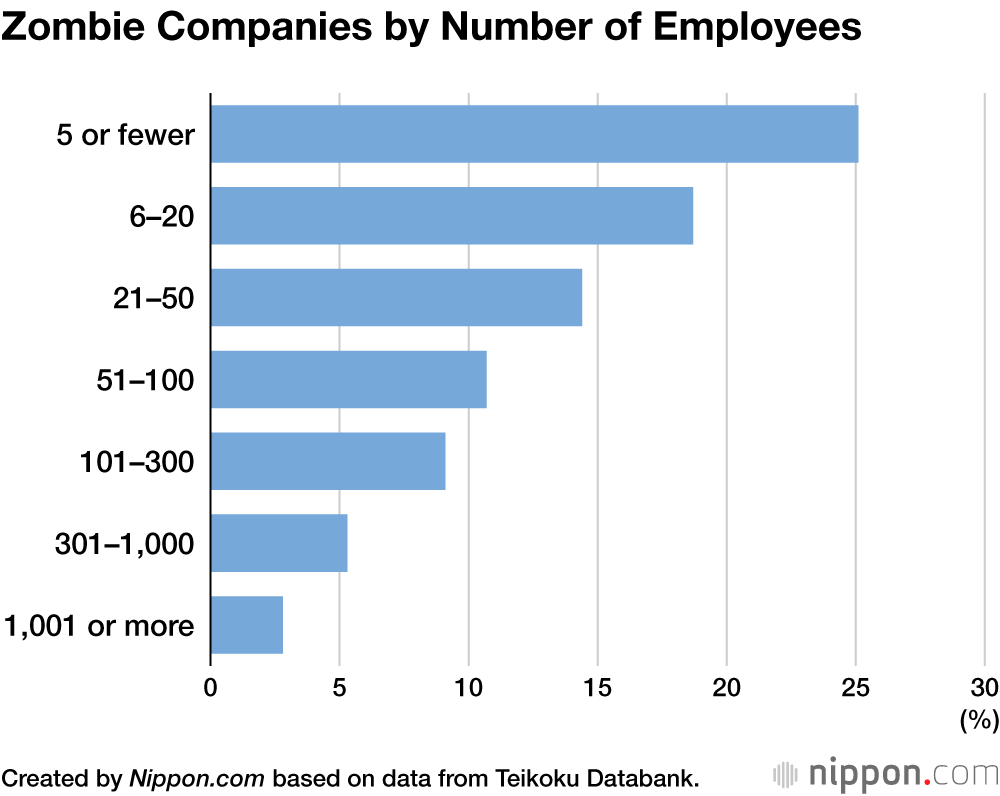 Zombie Companies by Number of Employees