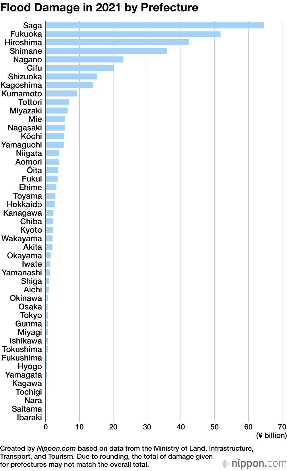Flood Damage in 2021 by Prefecture