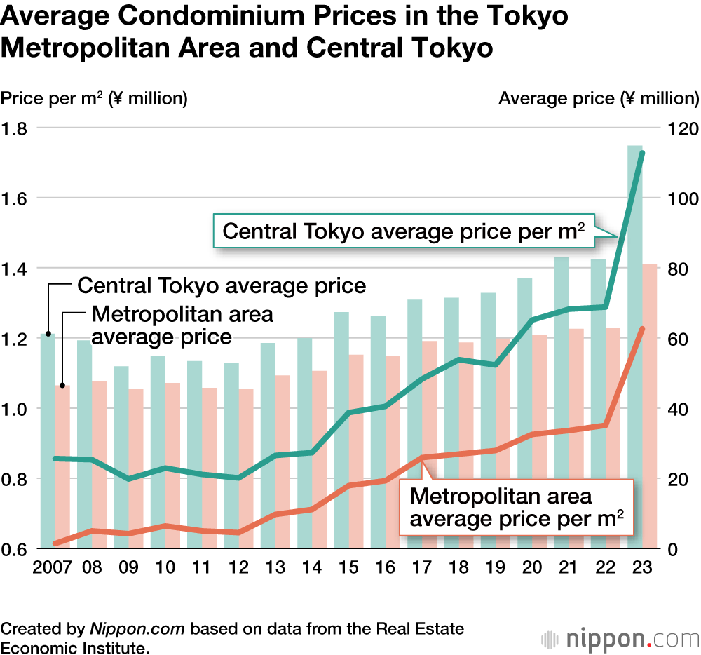 Average Condominium Prices in the Tokyo Metropolitan Area and Central Tokyo