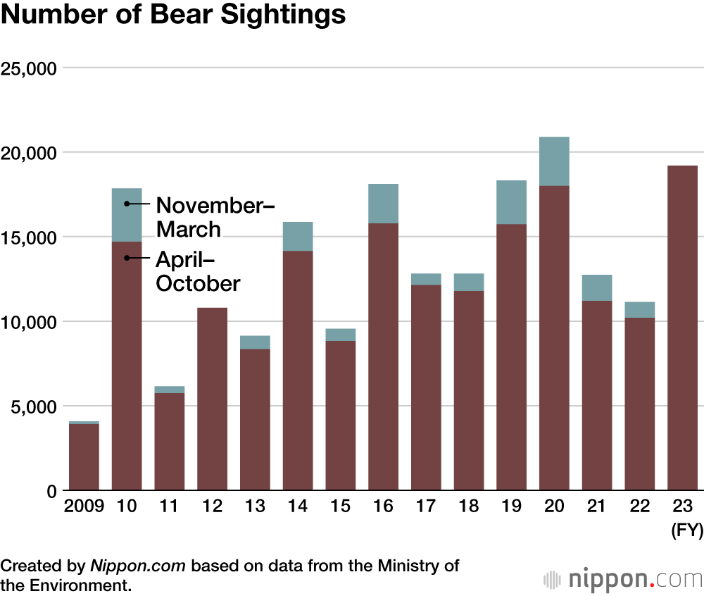 Number of Bear Sightings