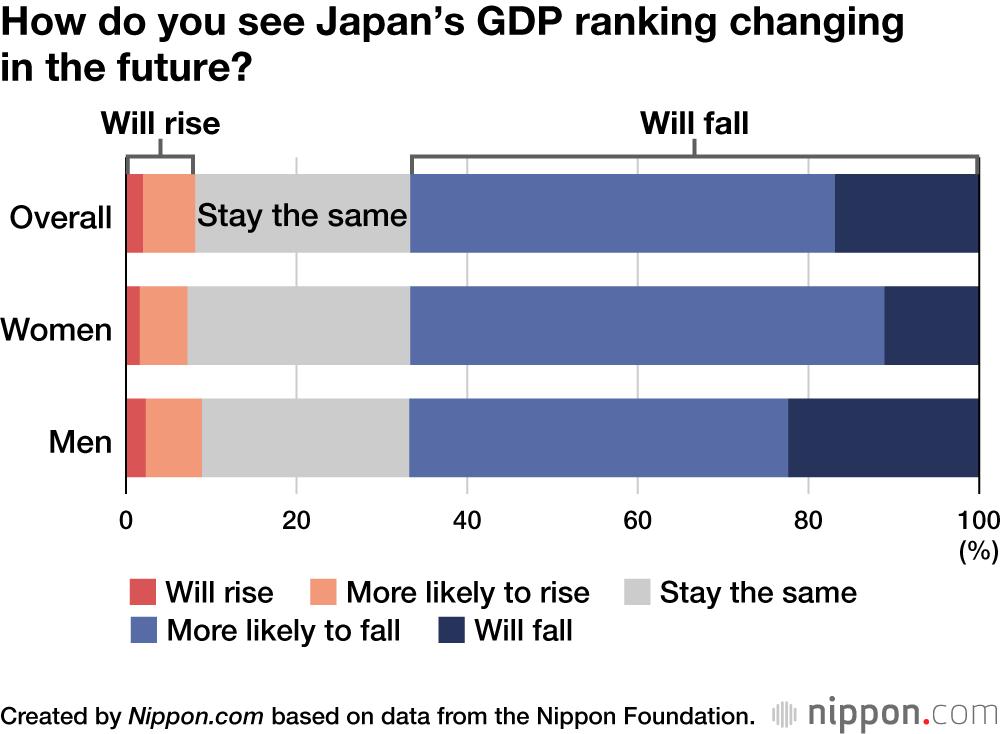 日本のGDPランキングが今後どのように変わると思いますか？