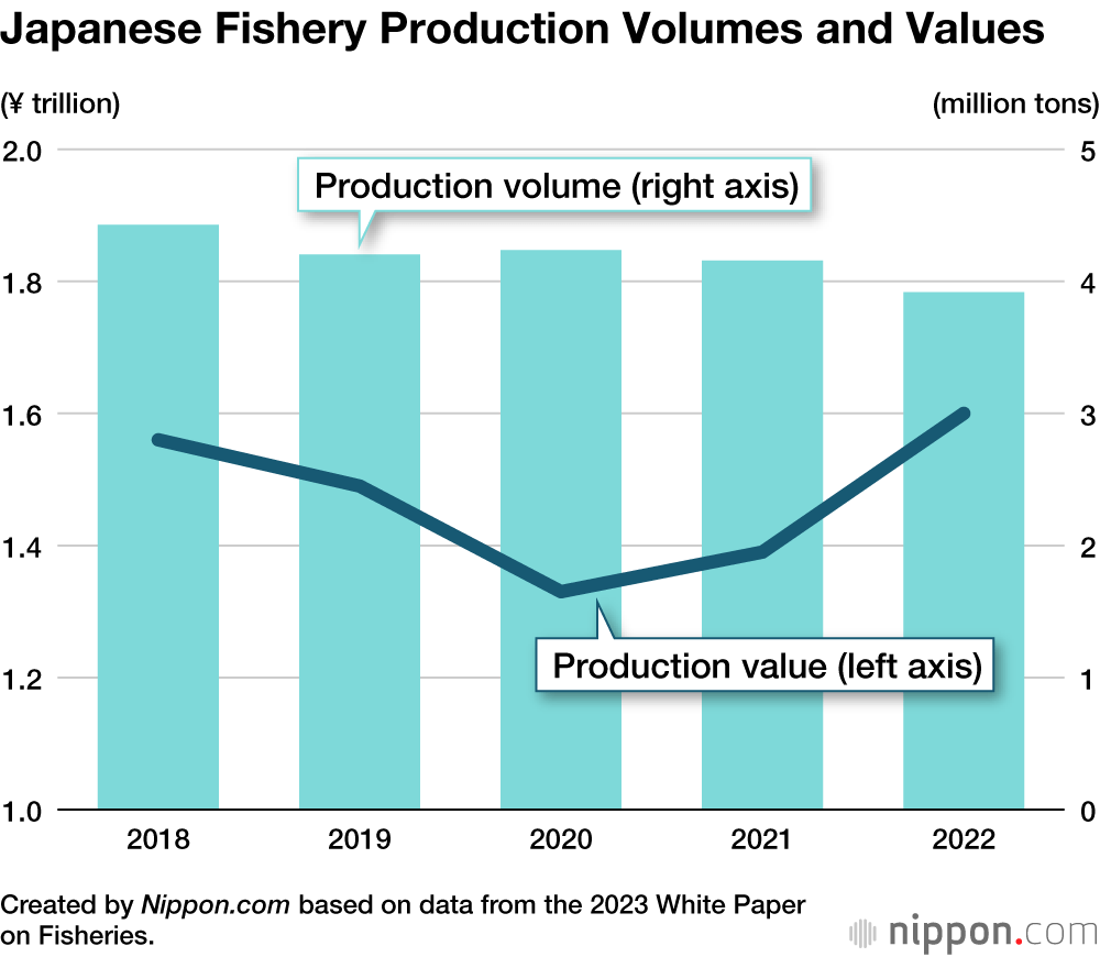 Japanese Fishery Production Volumes and Values