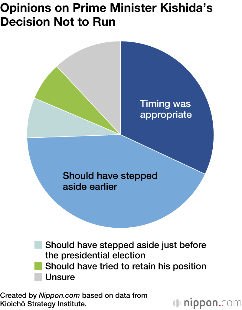 Opinions on Prime Minister Kishida’s Decision Not to Run