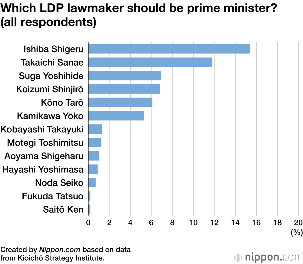 Which LDP lawmaker should be prime minister? (all respondents)