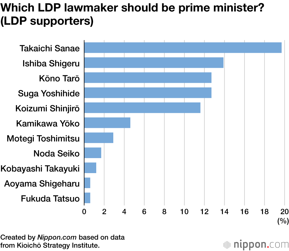 Which LDP lawmaker should be prime minister? (LDP supporters)