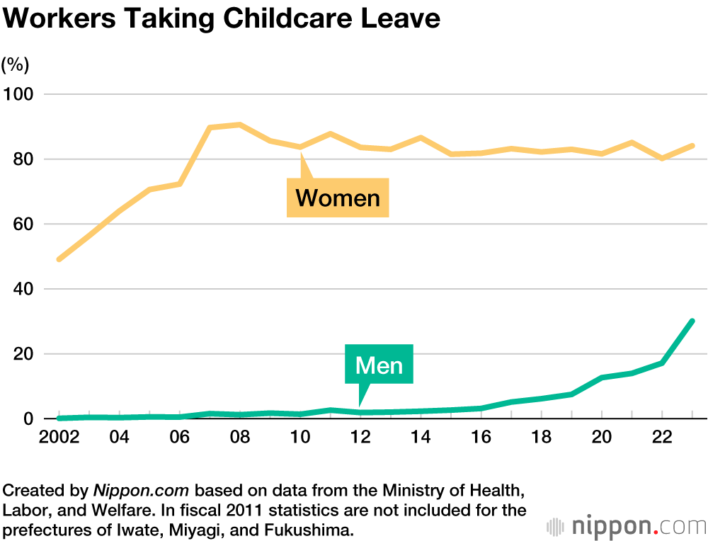 Workers Taking Childcare Leave