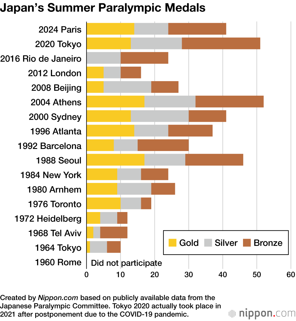 Japan’s Summer Paralympic Medals