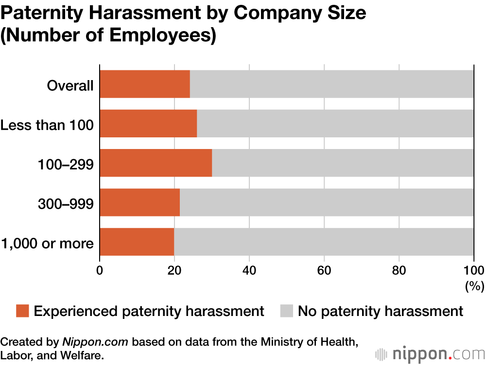 Paternity Harassment by Company Size (Number of Employees)