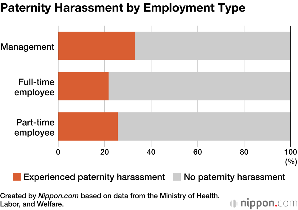 Paternity Harassment by Employment Type