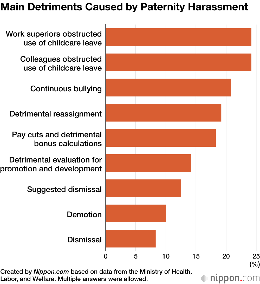 Main Detriments Caused by Paternity Harassment