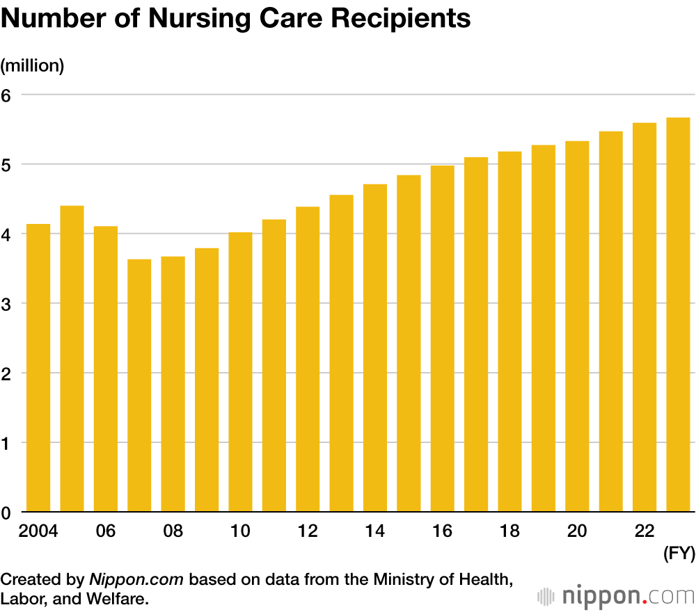 Number of Nursing Care Recipients