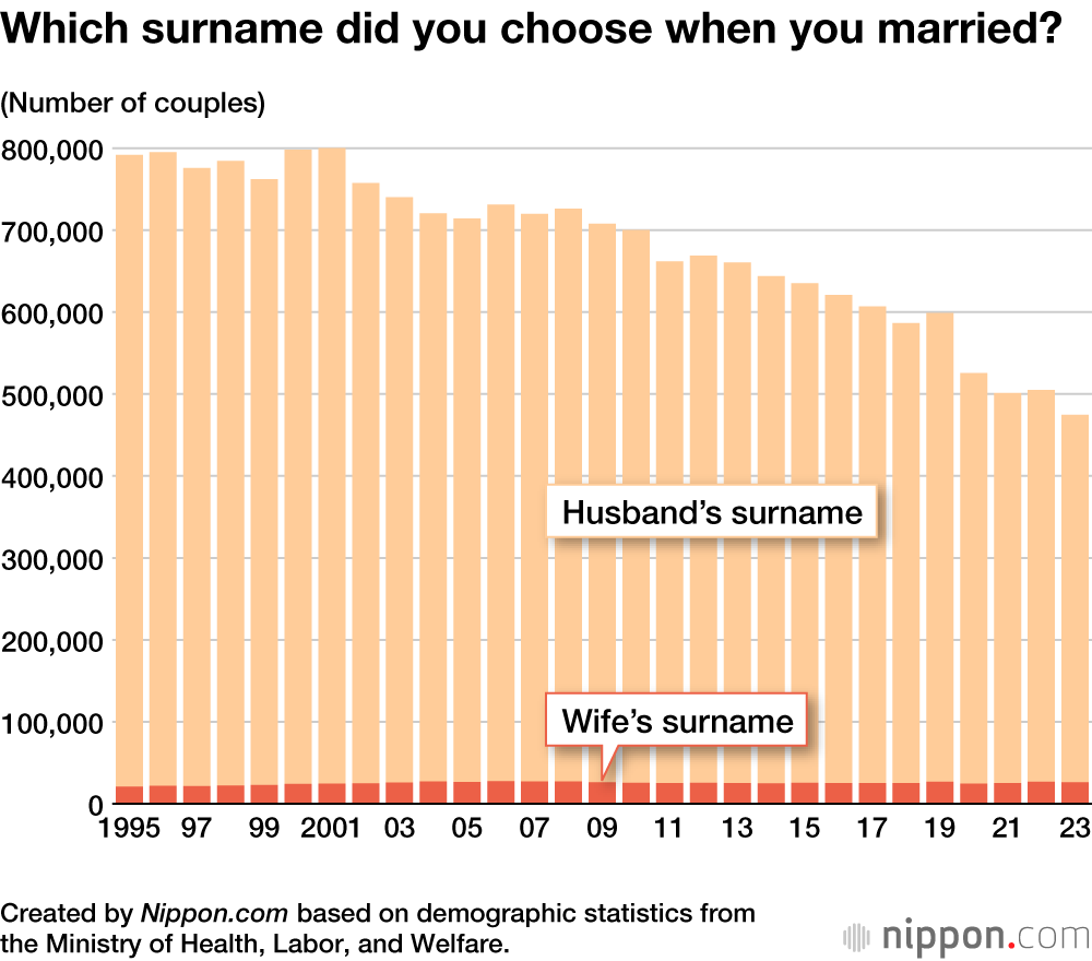 Which surname did you choose when you married?