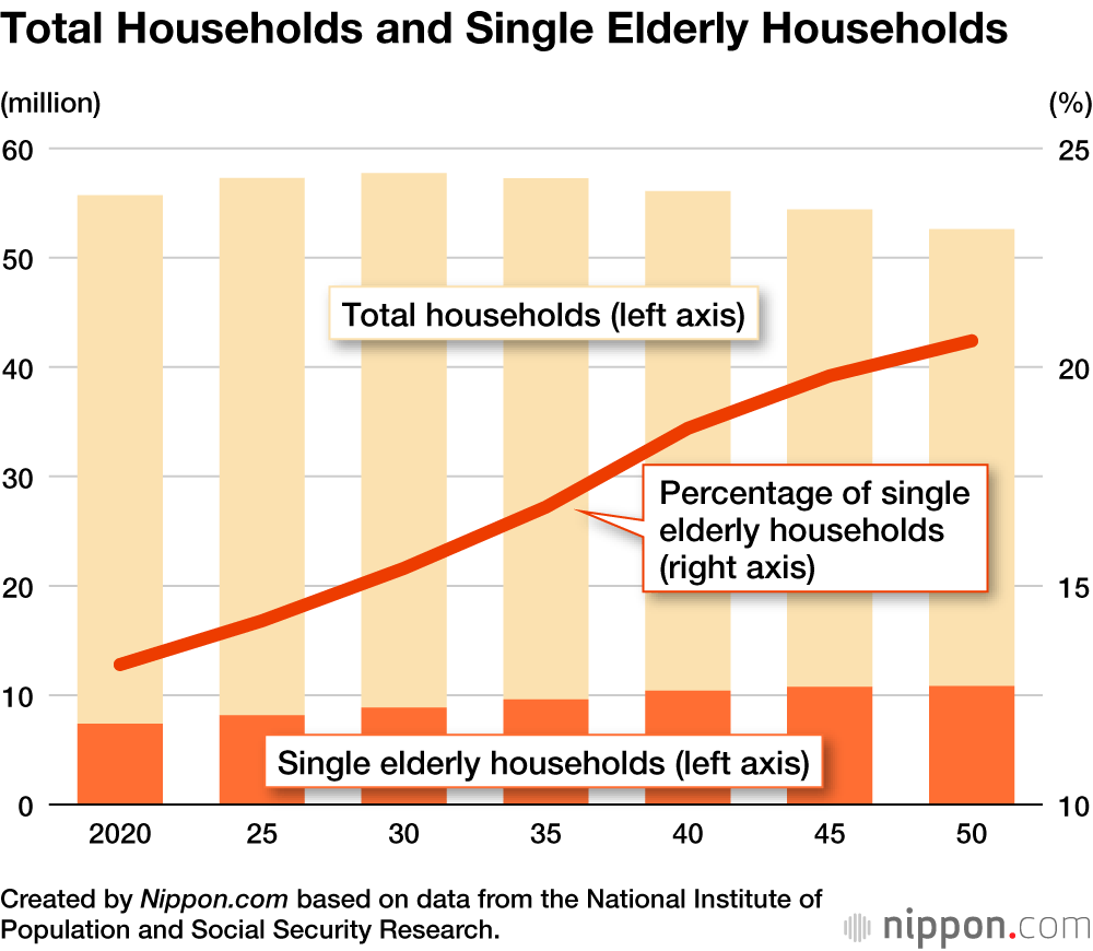 Total Households and Single Elderly Households