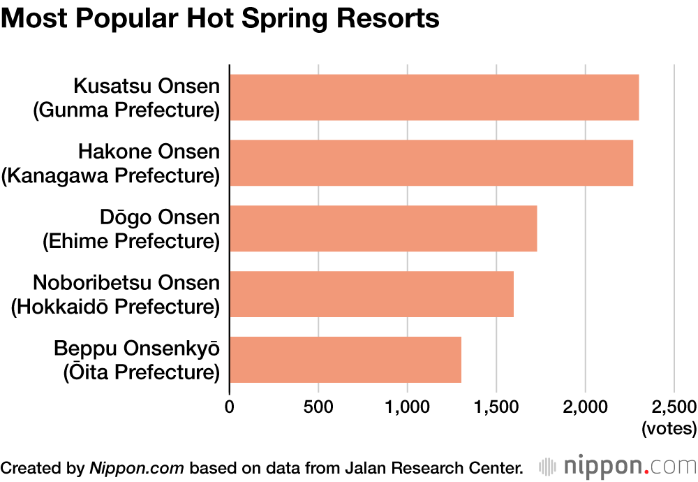 Most Popular Hot Spring Resorts