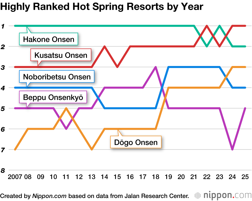 Highly Ranked Hot Spring Resorts by Year