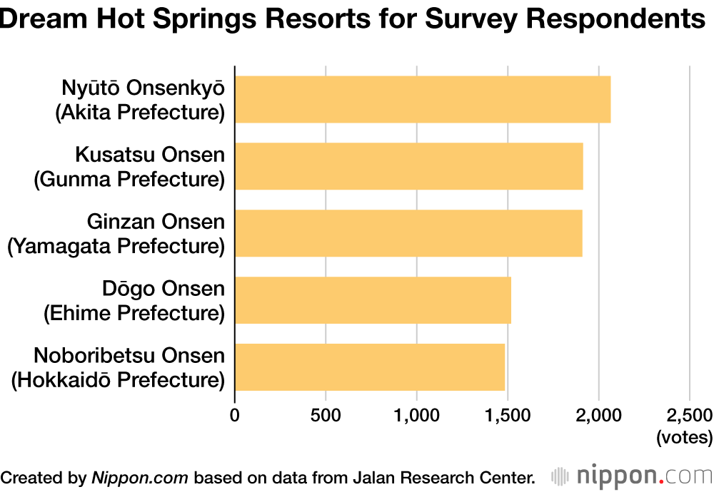 Dream Hot Springs Resorts for Survey Respondents