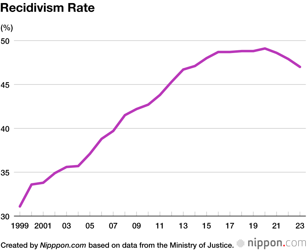 Recidivism Rate