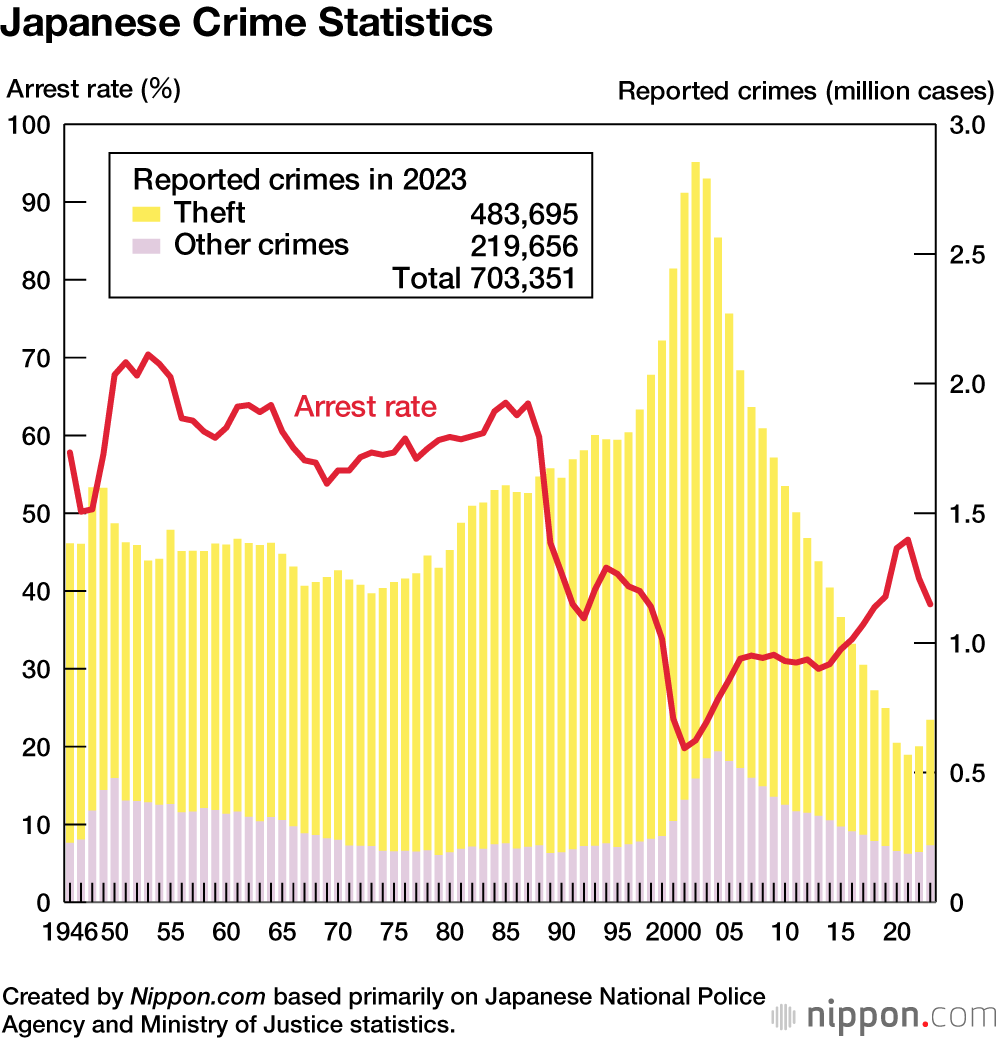 Japanese Crime Statistics