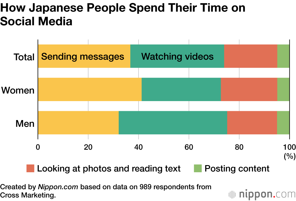 How Japanese People Spend Their Time on Social Media