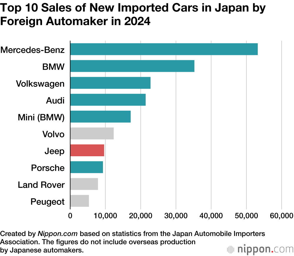 Top 10 Sales of New Imported Cars in Japan by Foreign Automaker in 2024