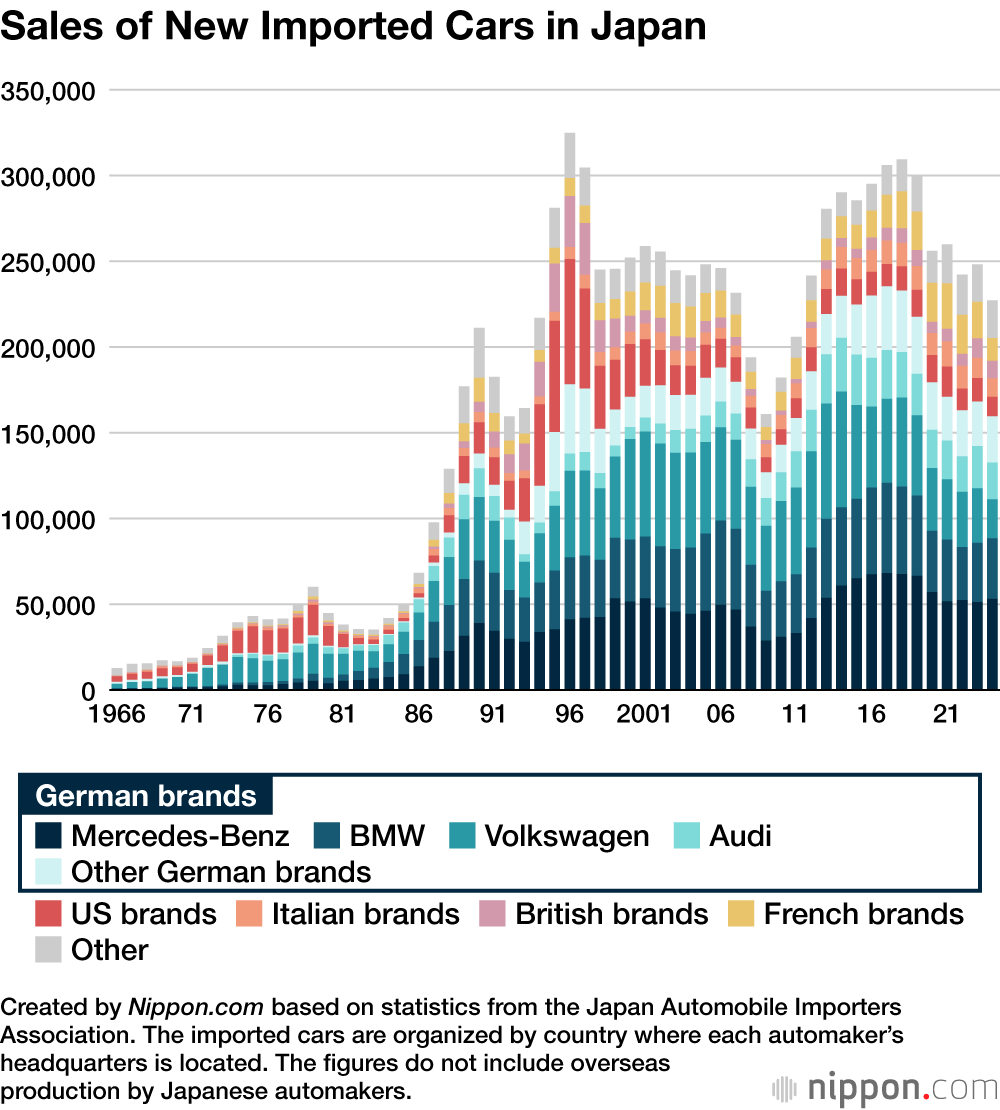 Sales of New Imported Cars in Japan
