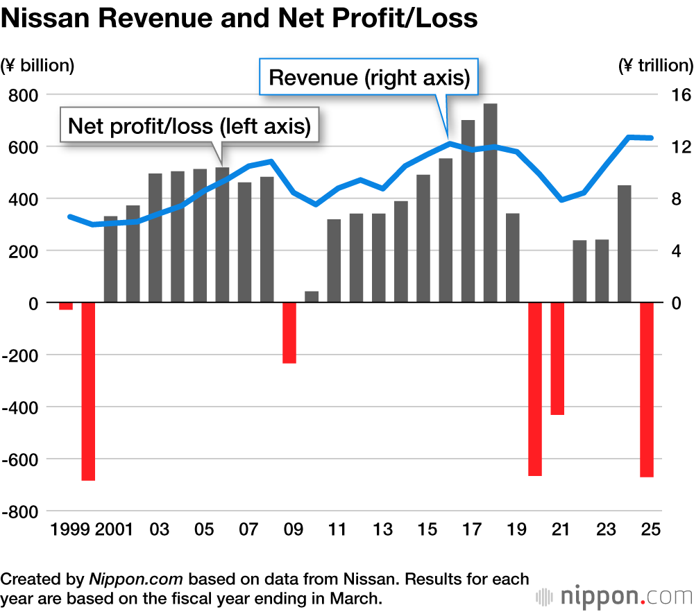 Nissan Revenue and Net Profit/Loss