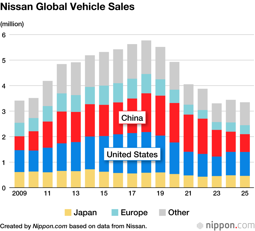 Nissan Global Vehicle Sales