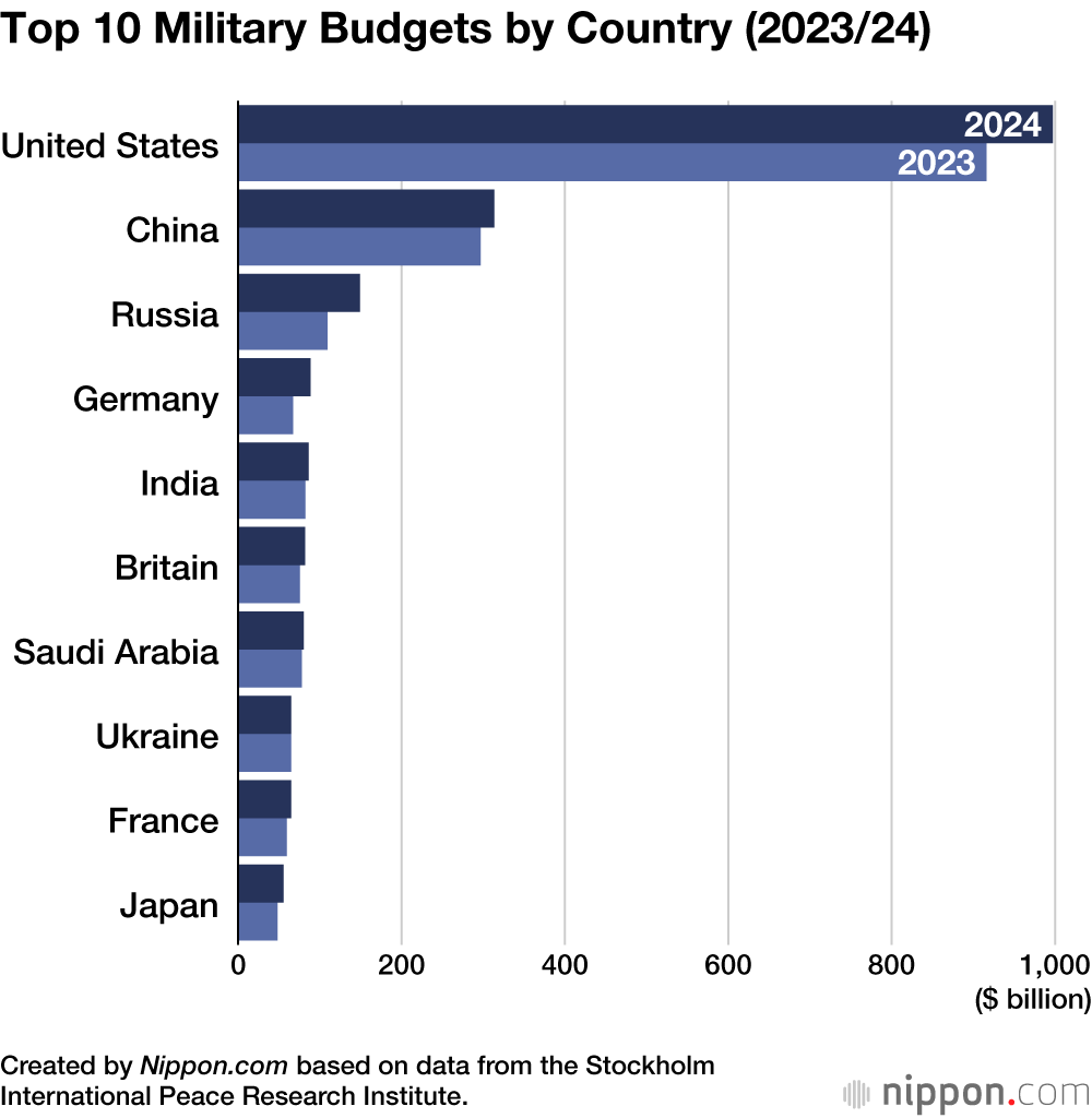 Top 10 Military Budgets by Country (2023/24)