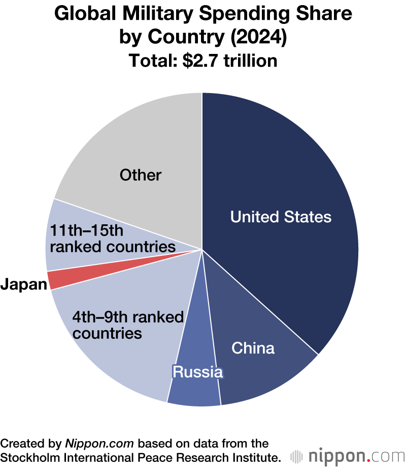 Global Military Spending Share by Country (2024)
