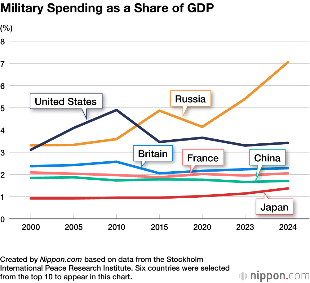 Military Spending as a Share of GDP