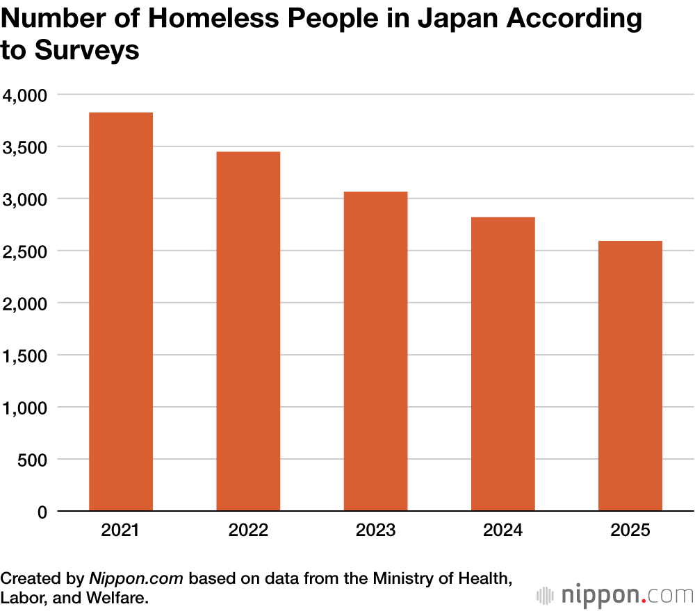 Number of Homeless People in Japan According to Surveys