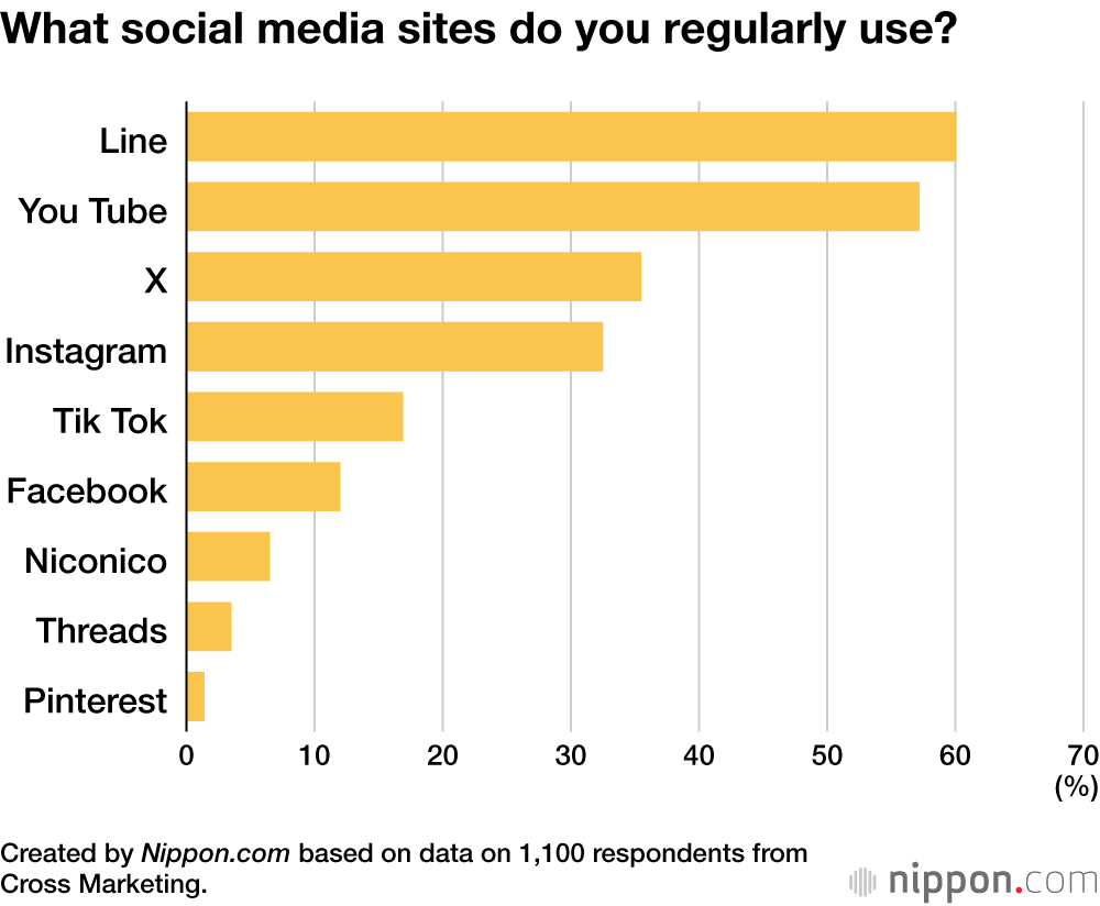 What social media sites do you regularly use?
