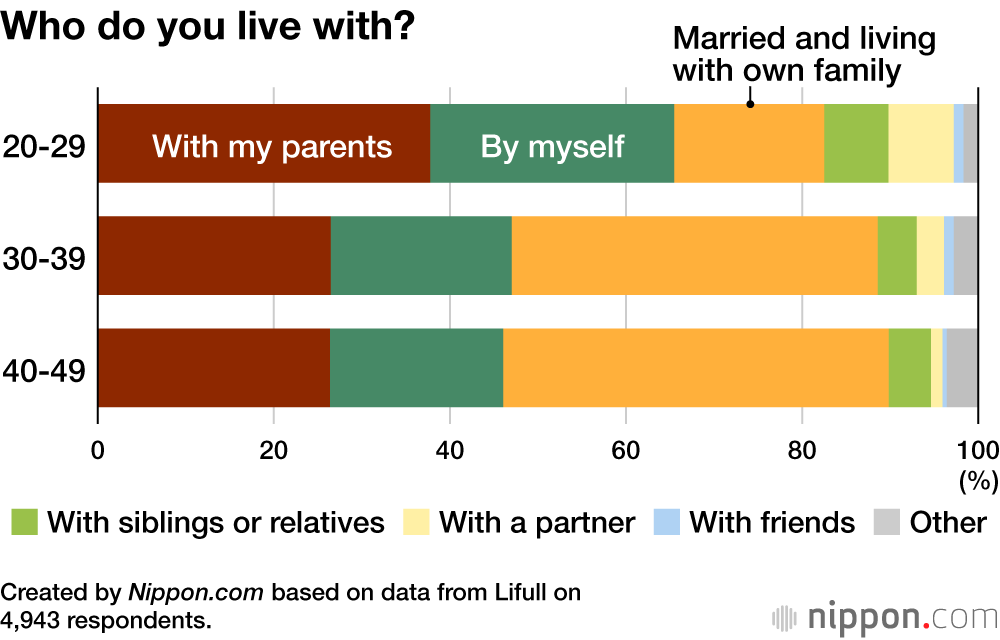 Who do you live with?