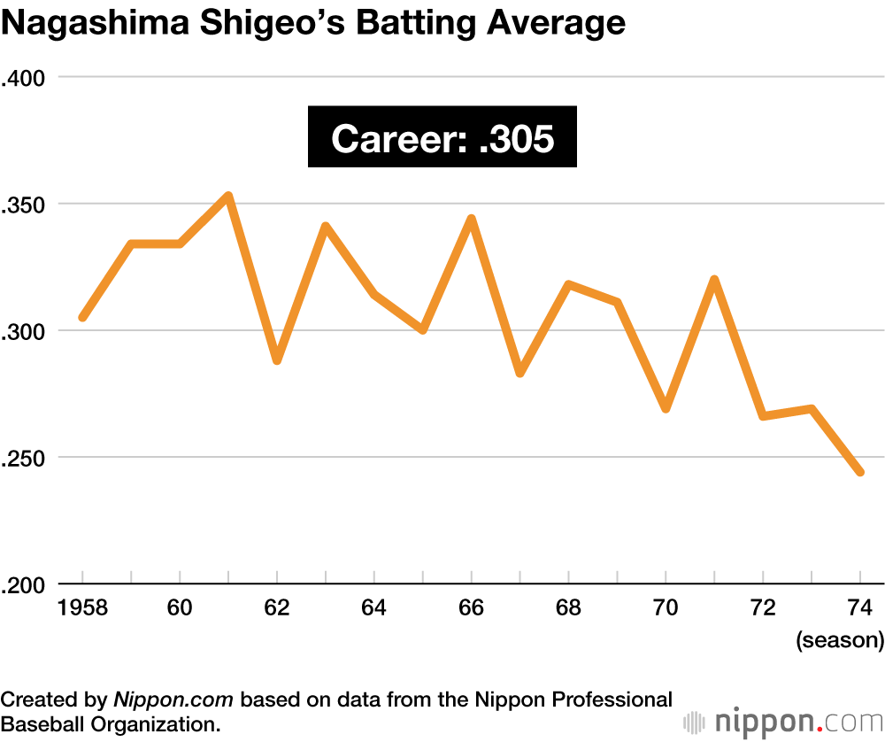 Nagashima Shigeo’s Batting Average