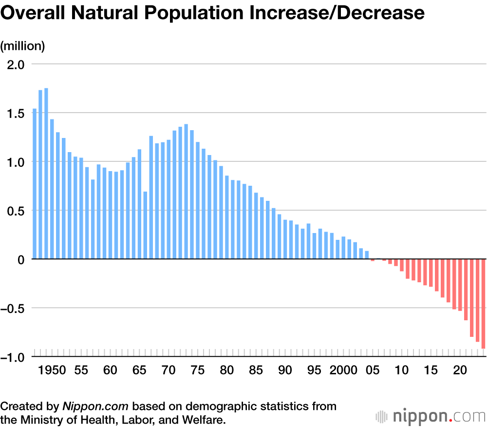 Overall Natural Population Increase/Decrease