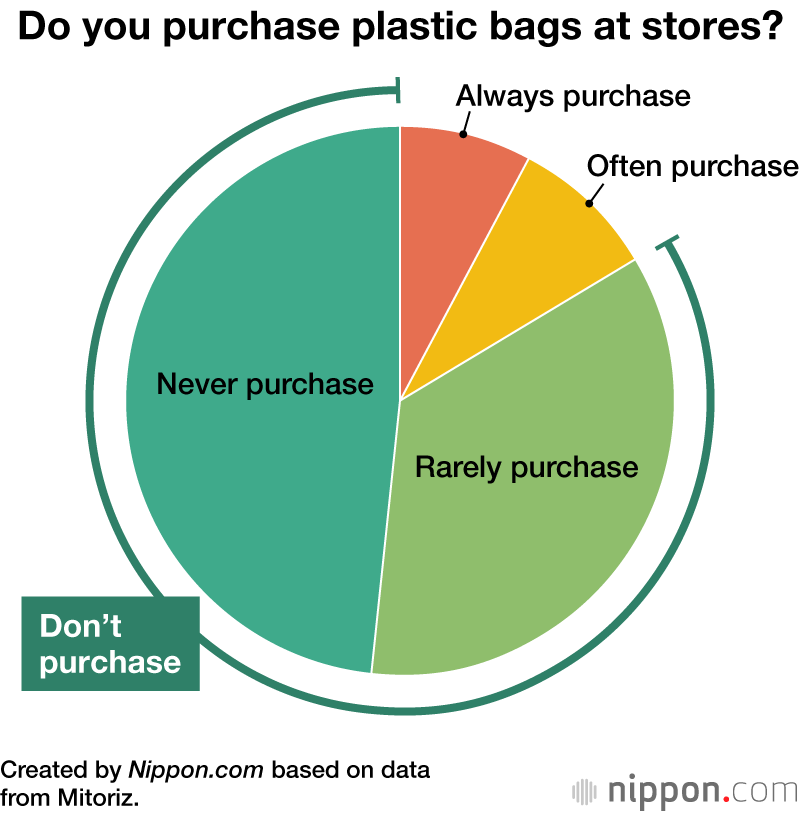 Do you purchase plastic bags at stores?