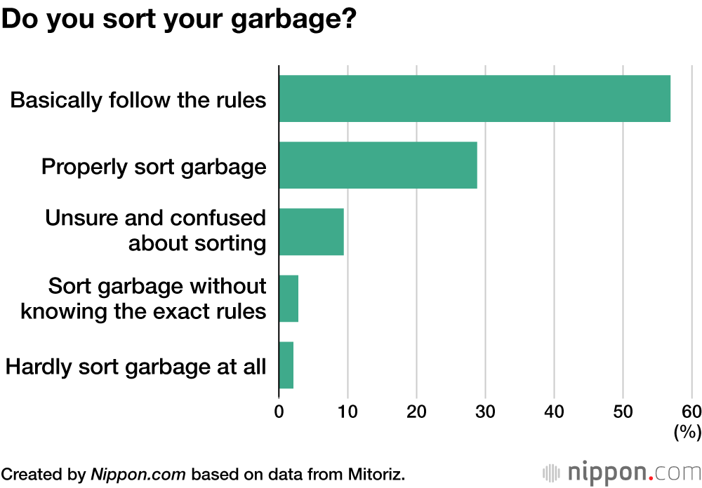 Do you sort your garbage?