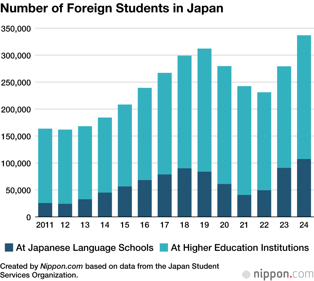 Number of Foreign Students in Japan