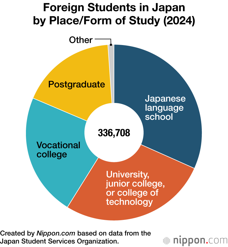 Foreign Students in Japan by Place/Form of Study (2024)