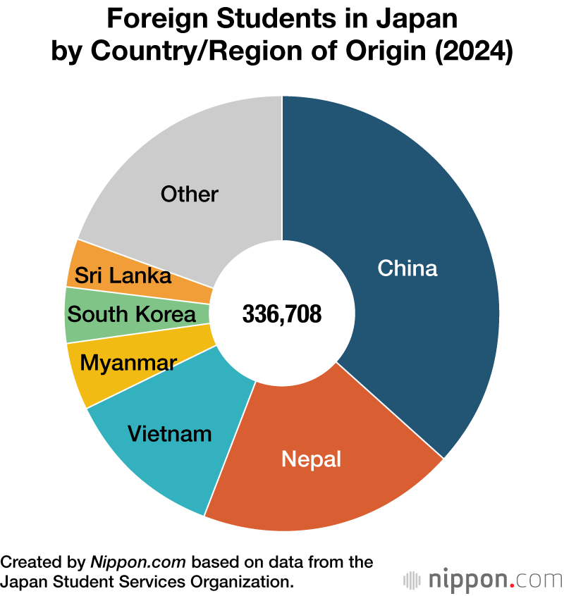 Foreign Students in Japan by Country/Region of Origin (2024)