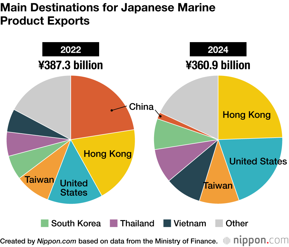 Main Destinations for Japanese Marine Product Exports