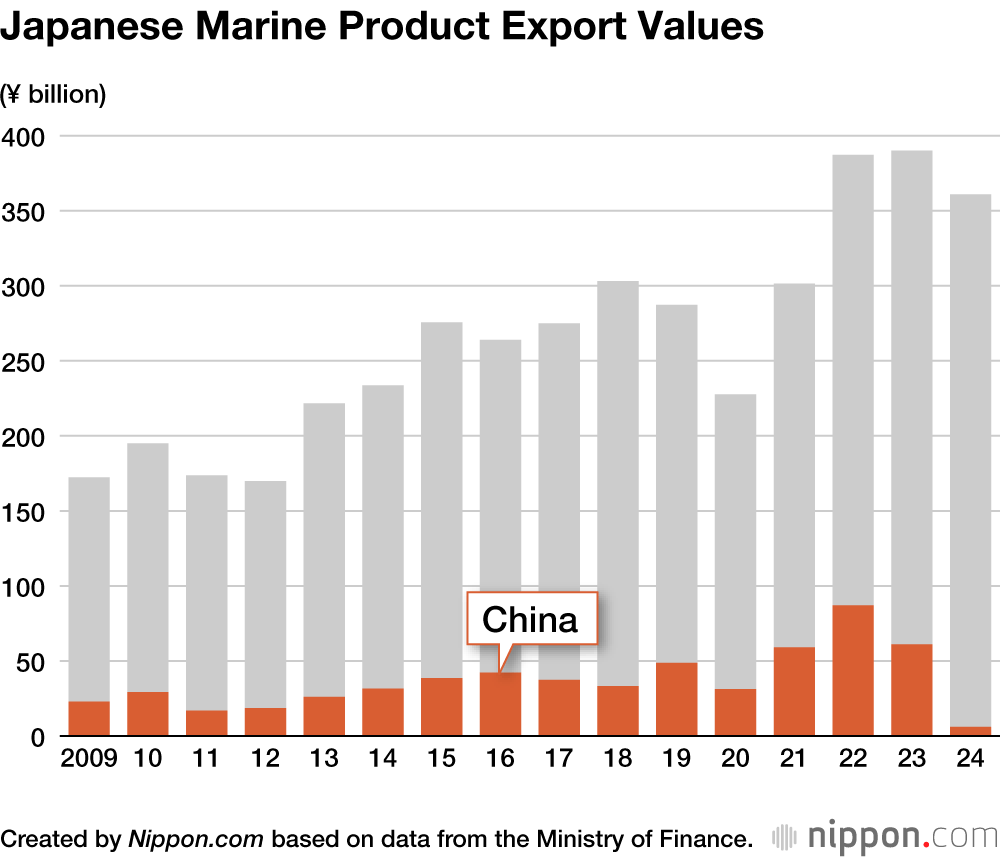 Japanese Marine Product Export Values