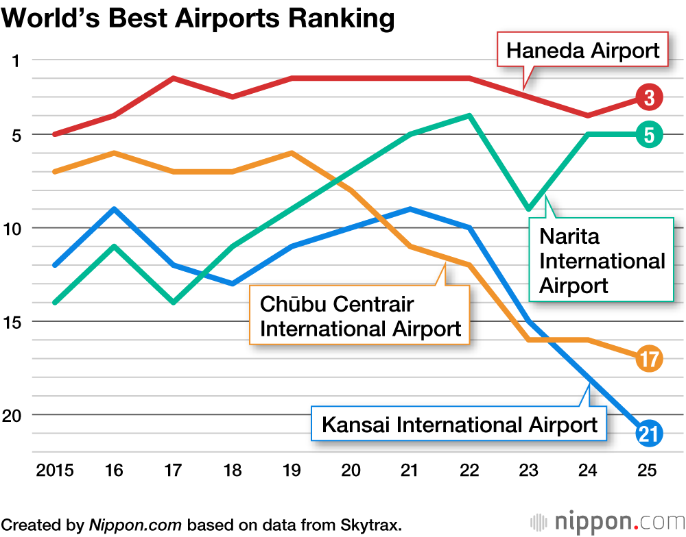 World’s Best Airports Ranking