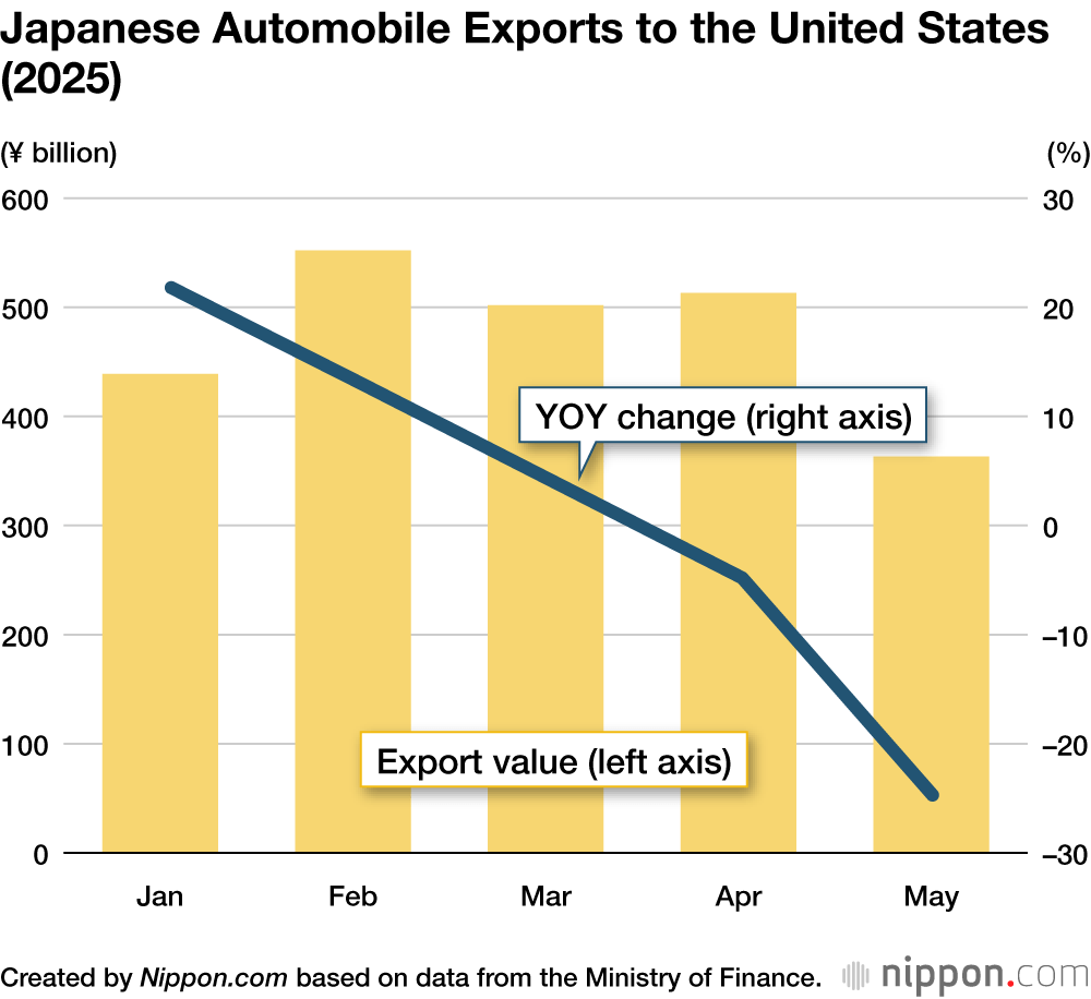 Japanese Automobile Exports to the United States (2025)