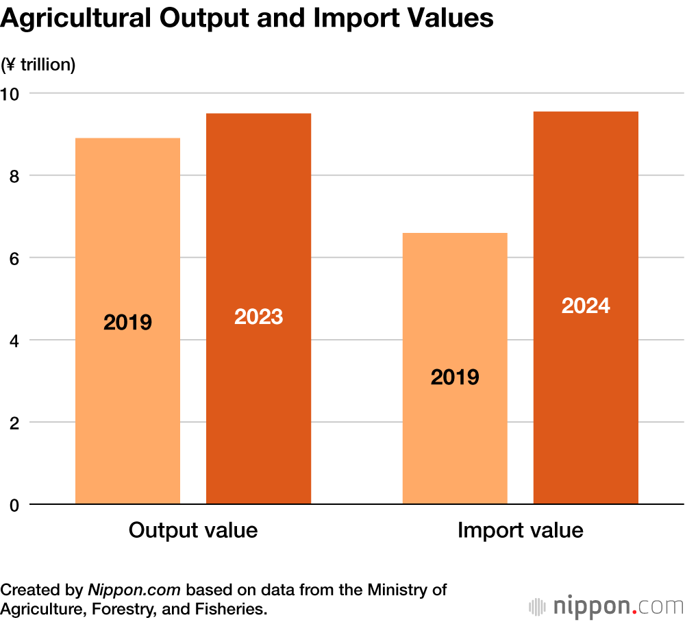 Agricultural Output and Import Values
