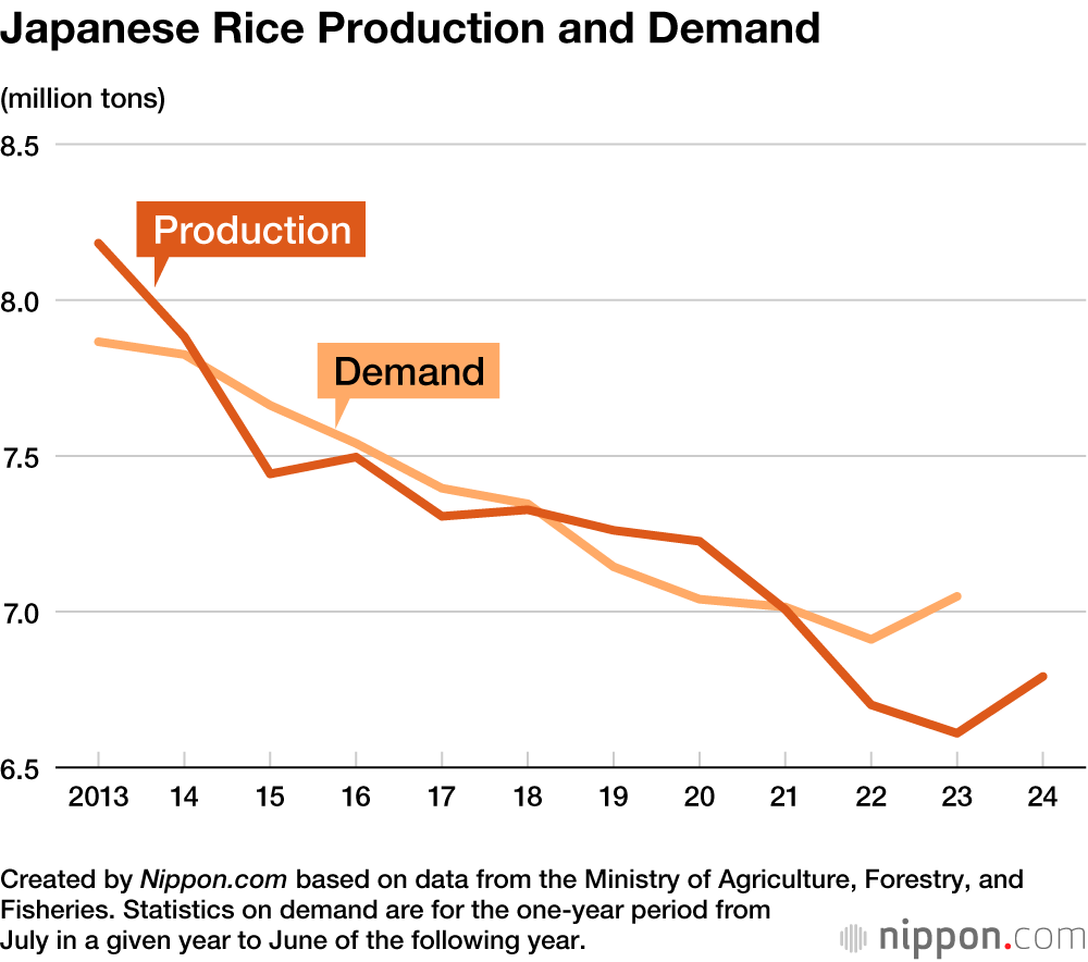 Japanese Rice Production and Demand